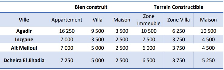 Prix Moyens Transactions Immobilières Grand Agadir